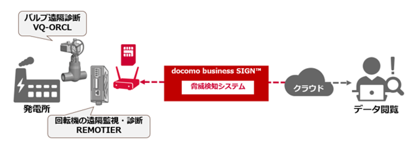 岡野バルブ製造とNTTドコモビジネス、
セキュアなバルブの遠隔診断ソリューションの提供を開始