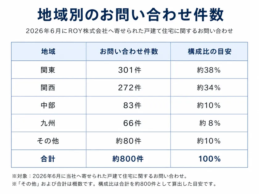 地域別のお問い合わせ件数