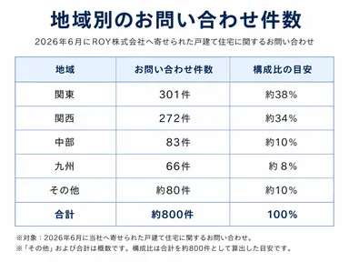 地域別のお問い合わせ件数