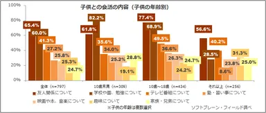 図表2:子供との会話の内容【複数回答】（n=797）