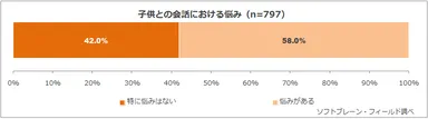図表3:子供との会話における悩み（n=797）