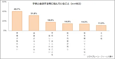 図表4:子供と会話するときに悩んでいること【複数回答】（n=462）
