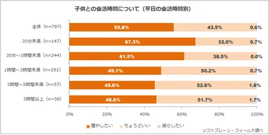 図表5:子供との会話時間について（n=797）