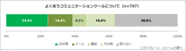 図表6:子供とのコミュニケーションでよく使用するツールについて（n=797）