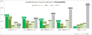図表7:子供とのコミュニケーションでよく使用するツールについて【平日の会話時間別】（n=797）