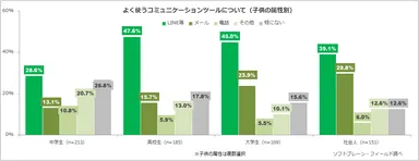 図表8:子供とのコミュニケーションでよく使用するツールについて【子供の属性別】（n=509）