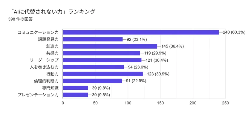 2.回答