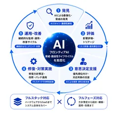図：本サービスの支援範囲