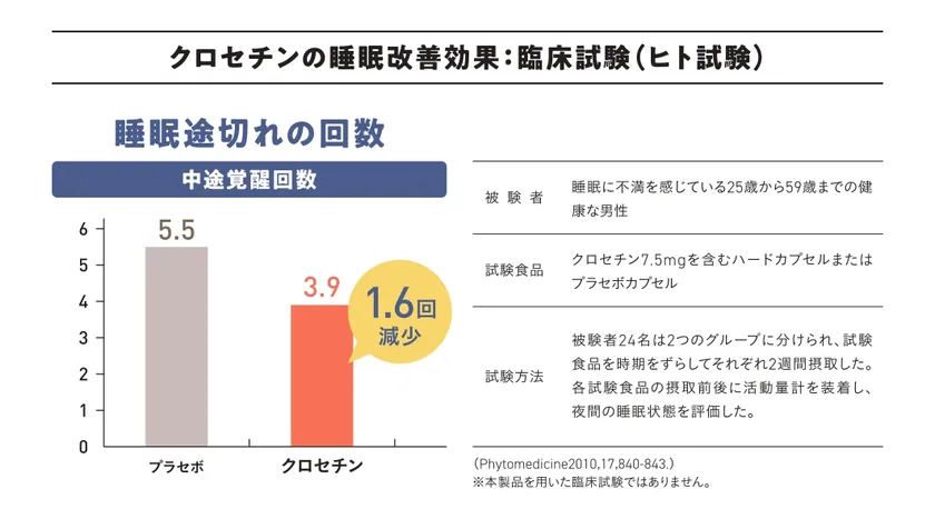 クロセチンの試験グラフ
