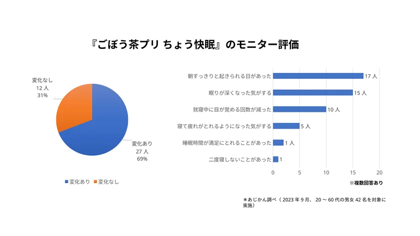 モニター評価結果のグラフ