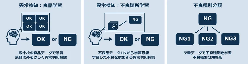 図2 gLupe SDK 3種類のモード