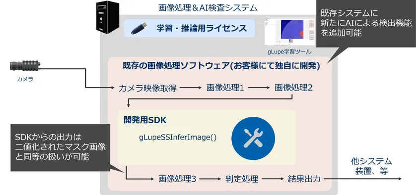 図5 既存の画像処理を活かした統合イメージ