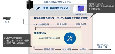 図5　既存の画像処理を活かした統合イメージ