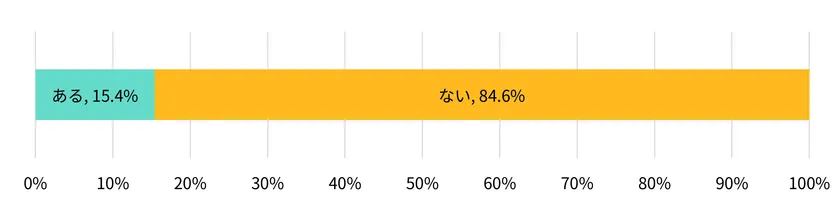 【図表2】あなたは、過去にご家族が残したデジタル遺品の整理を行ったことがありますか