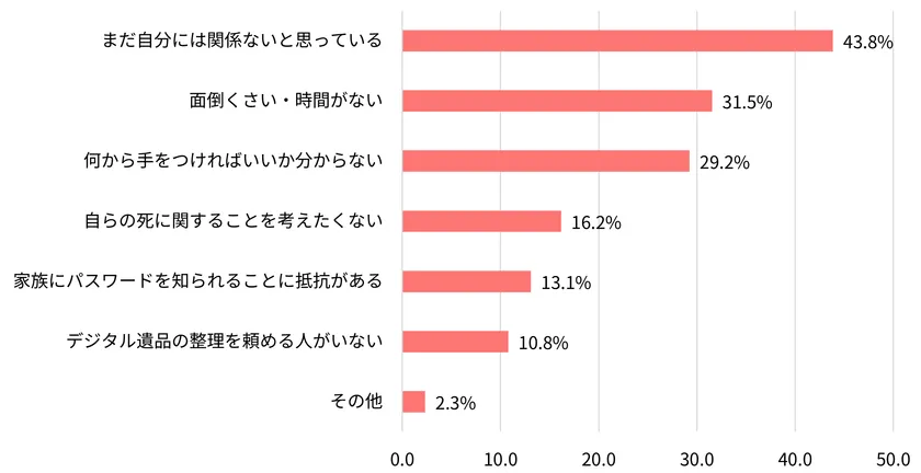 【図表5】準備を行う予定がない理由として、当てはまるものは何ですか(複数回答、n=130)