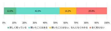 【図表1】あなたは、「デジタル遺品」という言葉をご存じですか