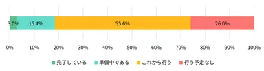 【図表4】現在、あなたが亡くなった後のデジタル遺品の整理の準備をしていますか