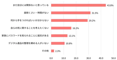 【図表5】準備を行う予定がない理由として、当てはまるものは何ですか(複数回答、n=130)