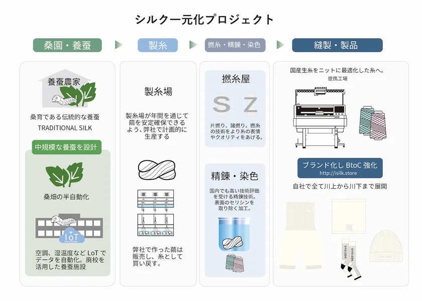 シルク一元化イメージ
