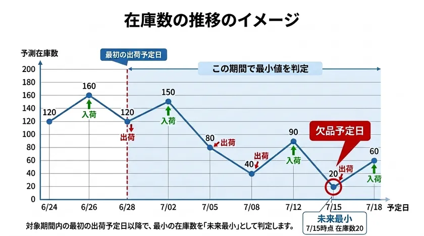 〈在庫数量の推移イメージ〉