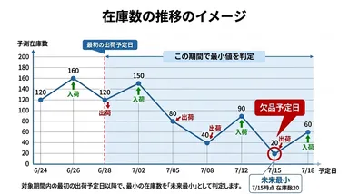 〈在庫数量の推移イメージ〉