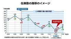 〈在庫数量の推移イメージ〉