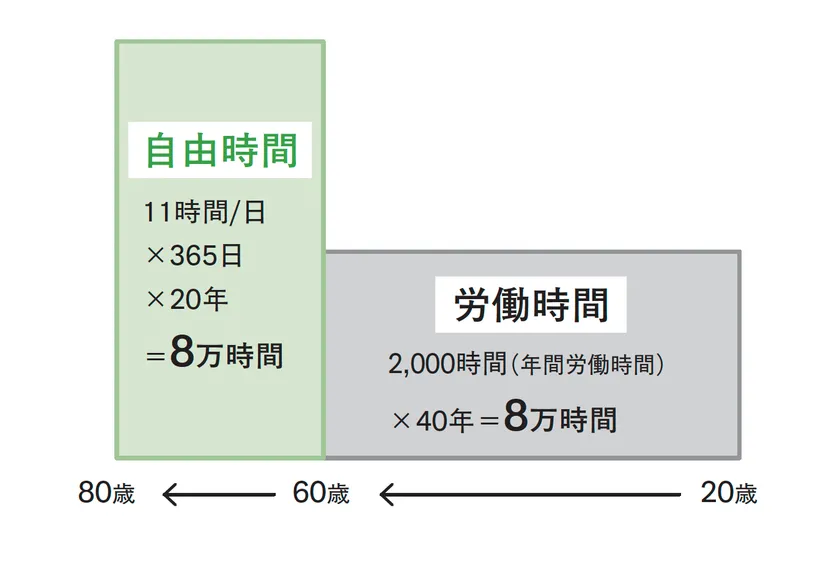 現役時代の総労働時間=定年後の自由時間