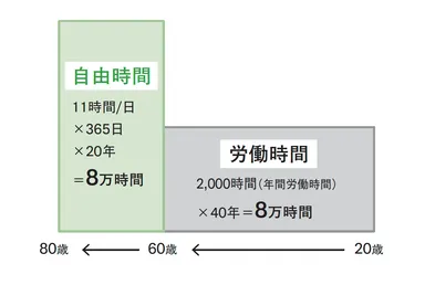 現役時代の総労働時間＝定年後の自由時間
