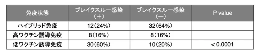 表1 免疫状態におけるブレイクスルー感染率の比較