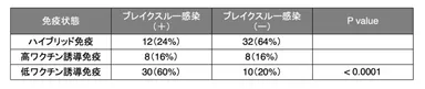 表1　免疫状態におけるブレイクスルー感染率の比較