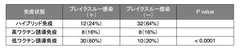 表1　免疫状態におけるブレイクスルー感染率の比較