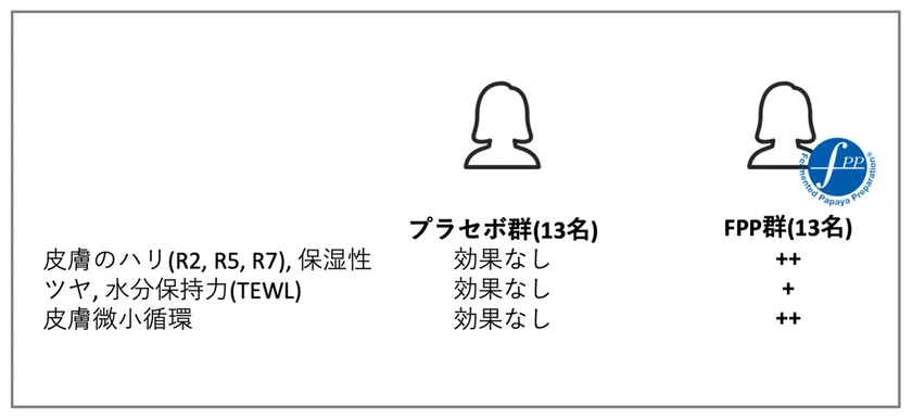 図4　3か月間のFPP経口摂取による皮膚機能改善効果