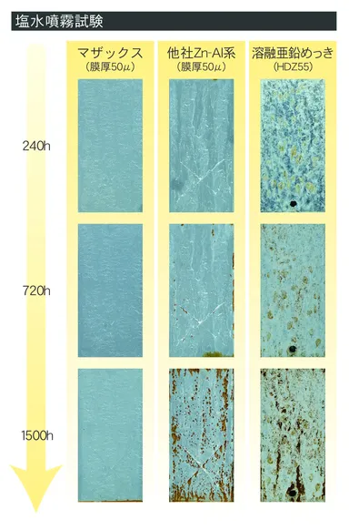MAZAX(R)塩水噴霧試験結果
