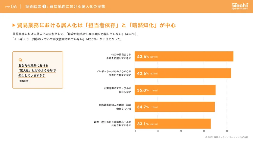 貿易業務では「特定の担当者しか手順を把握していない」が43.6%
