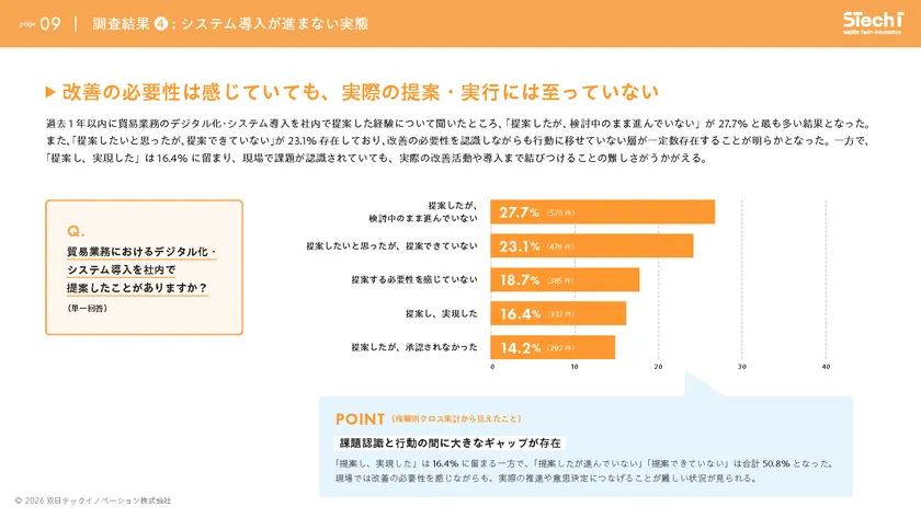 「改善を提案したが進んでいない」「提案できていない」が合計50.8%