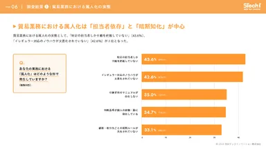 貿易業務では「特定の担当者しか手順を把握していない」が43.6％