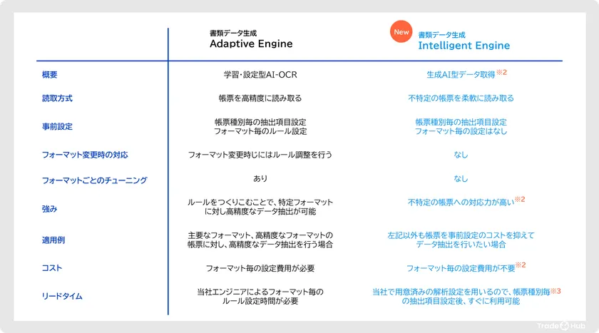 Trade Hubが提供する2種類の書類データ生成エンジン