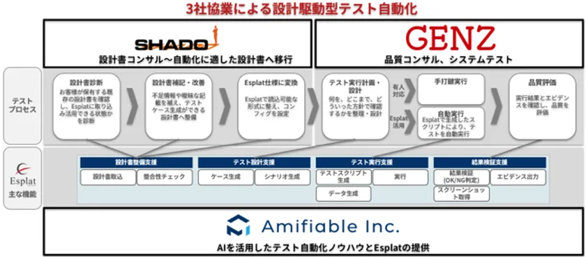 3社協業による設計駆動型テスト自動化