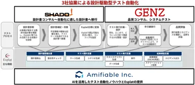 3社協業による設計駆動型テスト自動化