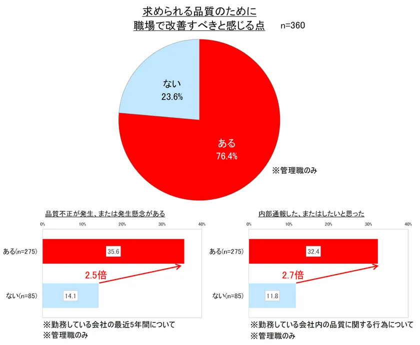 品質改善課題と不正・通報