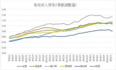 四国の有効求人倍率