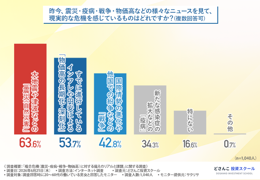 【働く世代の生活防衛意識調査】
複合危機への備えをしているのは約3割
今の収入が途絶えたらどうする?
生活費の備えが「できていない」方が6割に迫る!