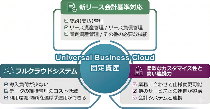 株式会社サムライズ、合同会社デロイト トーマツ提供の
新リース会計基準対応、リース固定資産管理クラウドシステム
「Universal Business Cloud 固定資産」を販売開始