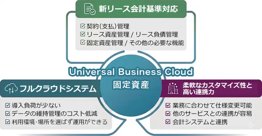 「Universal Business Cloud 固定資産」