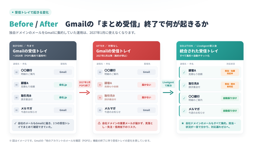 インターワーク、Gmail「まとめ受信」終了に備える
LiveAgent移行支援キャンペーンを開始　
9/30までにご契約で利用料金が1年間20％OFF　
さらに、8/31までにご契約の方には＋11％で利用料金が1年間33％OFF
～移行マニュアルの無料提供と日本人スタッフによる
日本語サポートも実施、9/30までのご契約が対象～