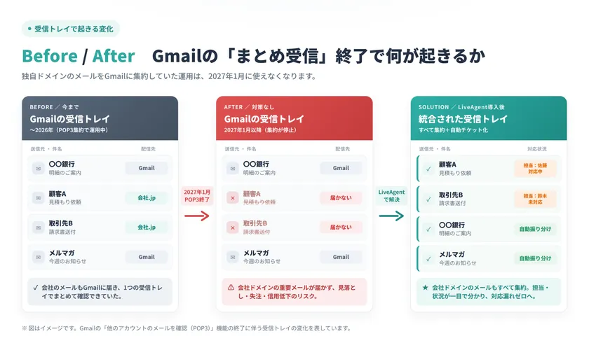 Gmail「まとめ受信」終了で何が起きるかの説明図