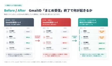 Gmail「まとめ受信」終了で何が起きるかの説明図