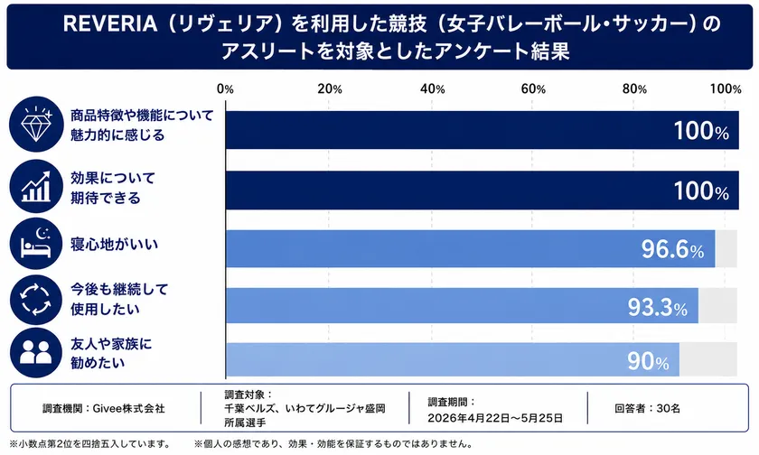 REVERIAマットレスのサッカー・バレーボール選手のアンケート結果