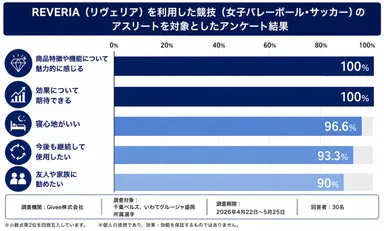 REVERIAマットレスのサッカー・バレーボール選手のアンケート結果