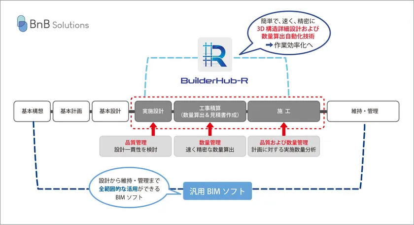 『BuilderHub-R』はRC造の設計から施工までの品質・数量管理に特化